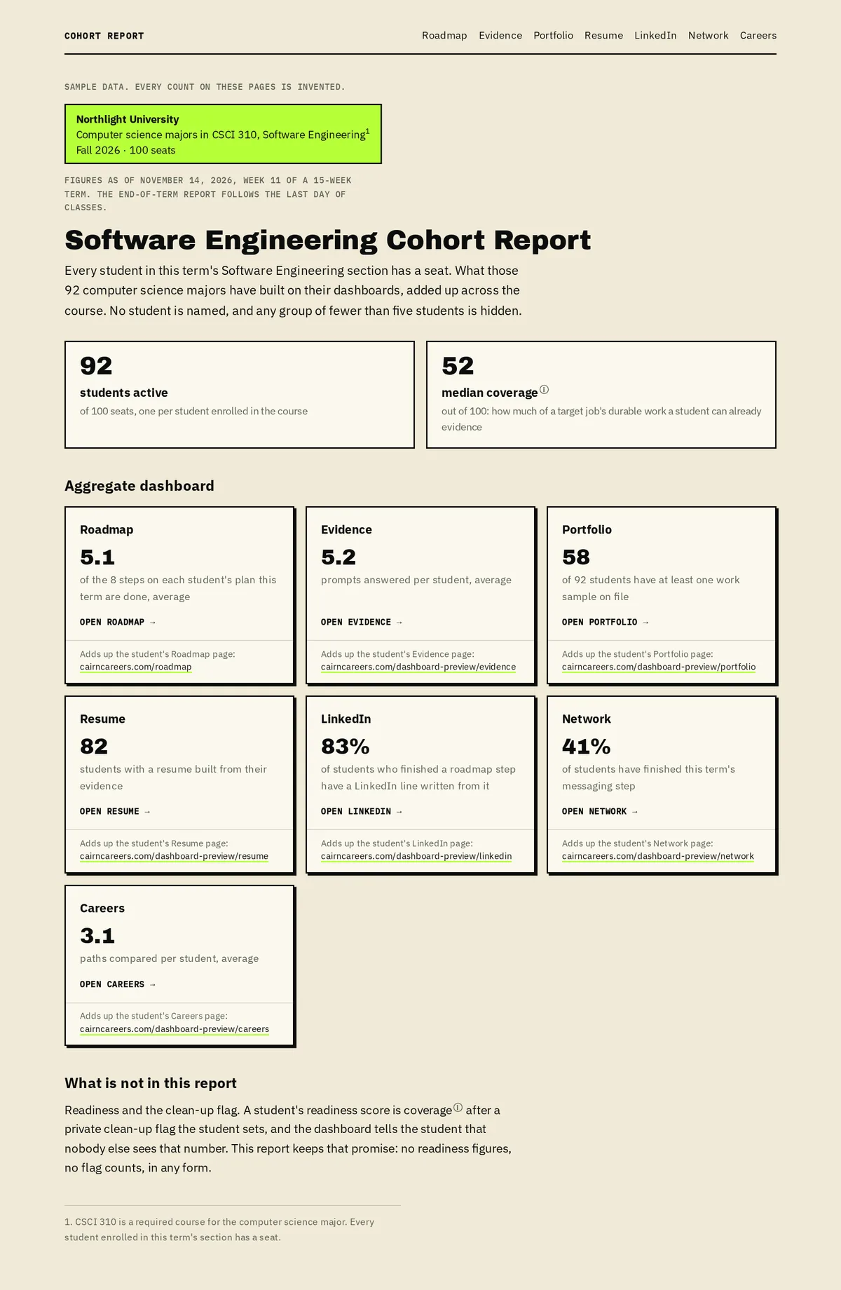 The landing page of the sample cohort report: a software engineering section of 100 seats, 92 students active, with seven cards that open the Roadmap, Evidence, Portfolio, Resume, LinkedIn, Network and Careers pages.